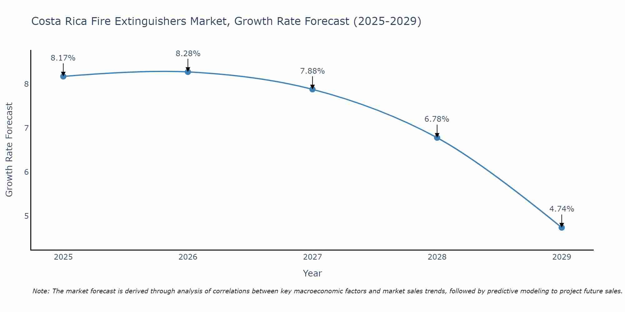 Costa Rica Fire Extinguishers Market Growth Rate