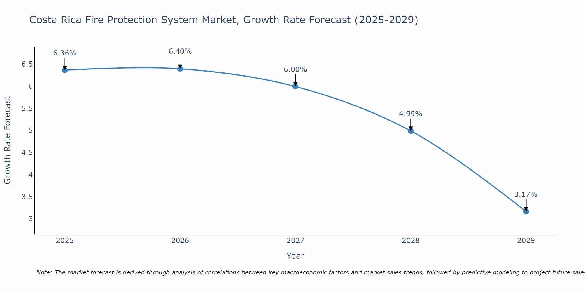 Costa Rica Fire Protection System Market Growth Rate