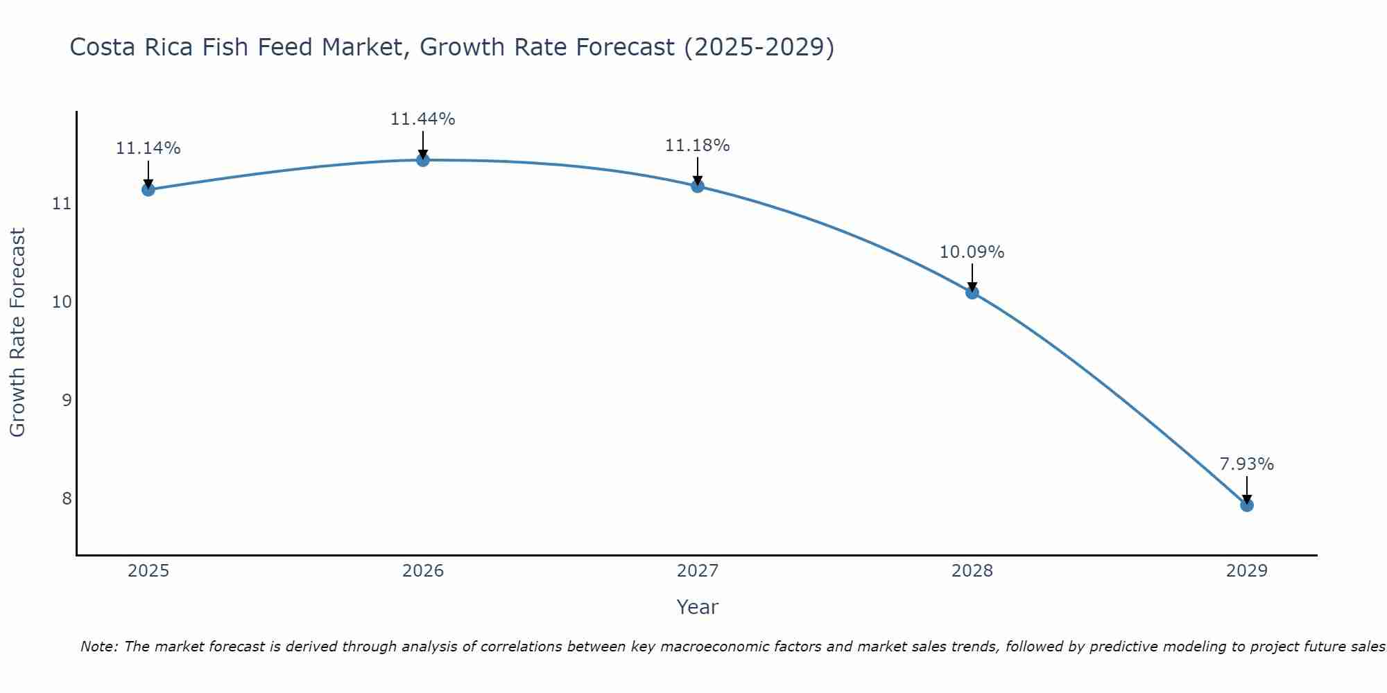 Costa Rica Fish Feed Market Growth Rate