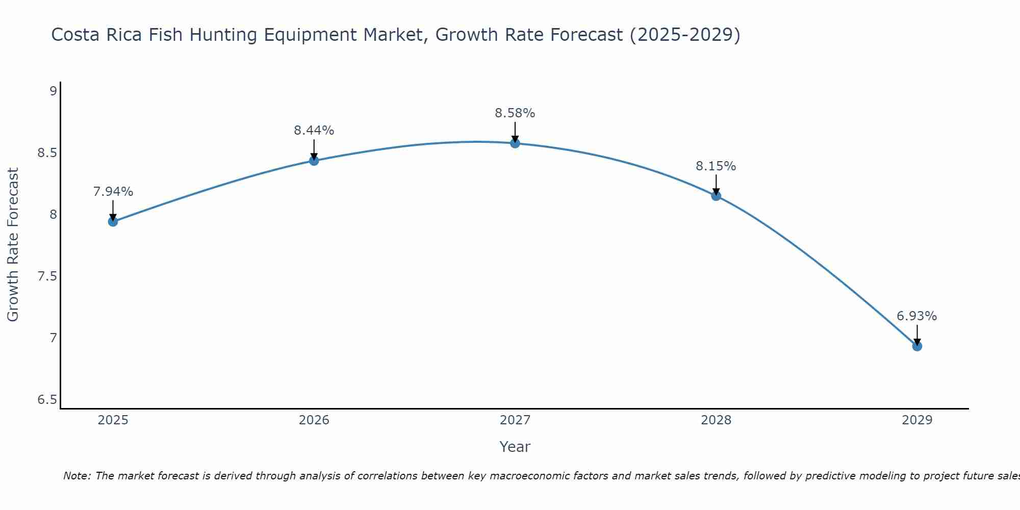 Costa Rica Fish Hunting Equipment Market Growth Rate