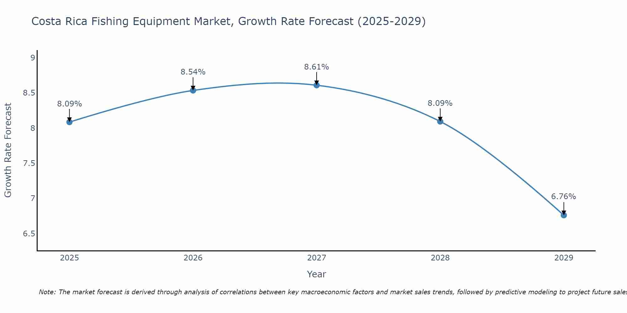 Costa Rica Fishing Equipment Market Growth Rate