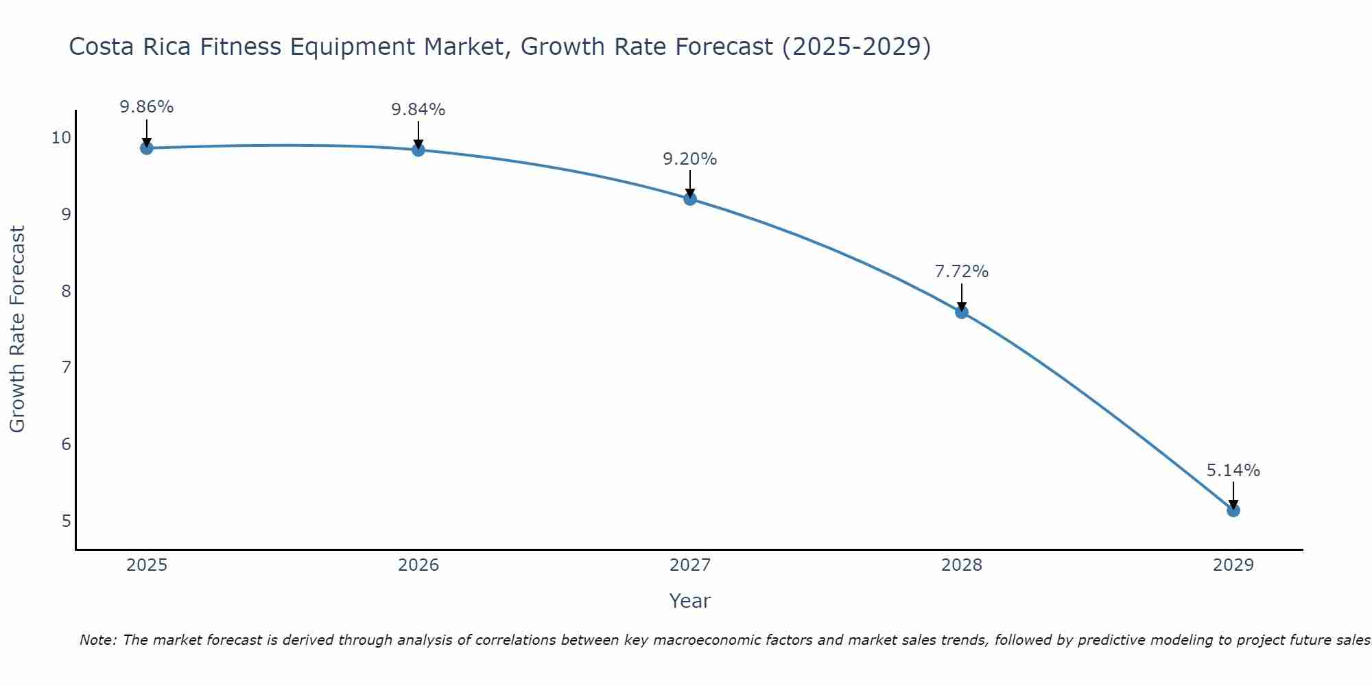 Costa Rica Fitness Equipment Market Size Growth Rate