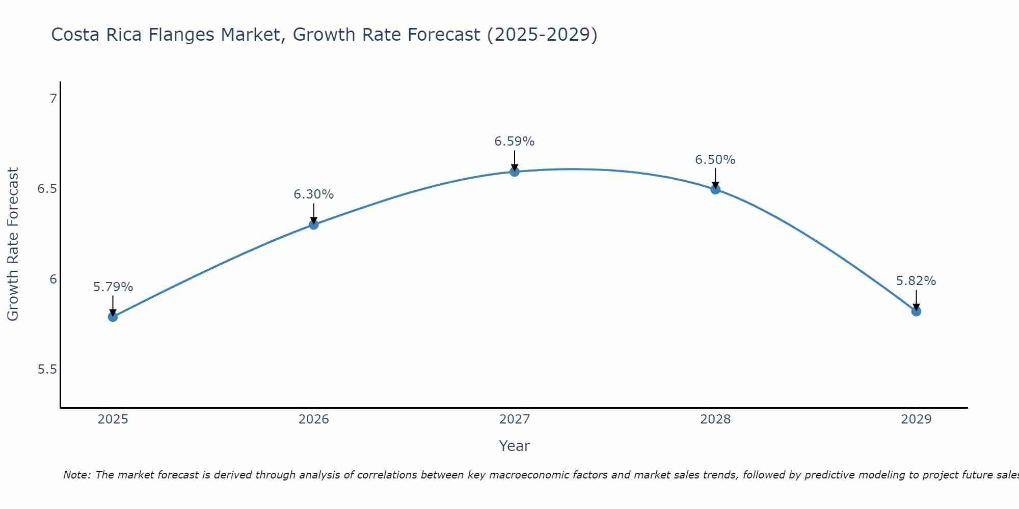 Costa Rica Flanges Market Growth Rate