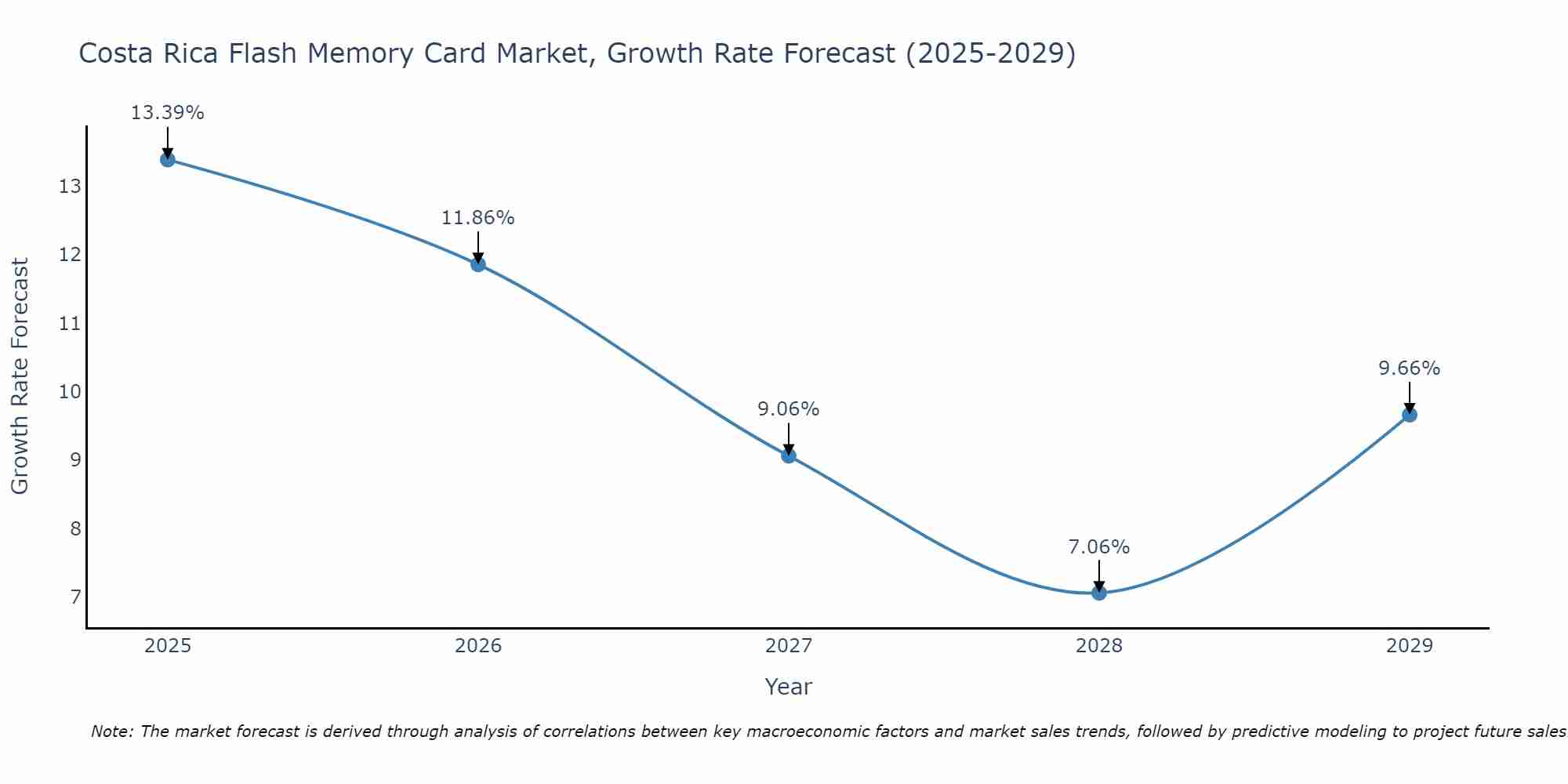 Costa Rica Flash Memory Card Market Growth Rate