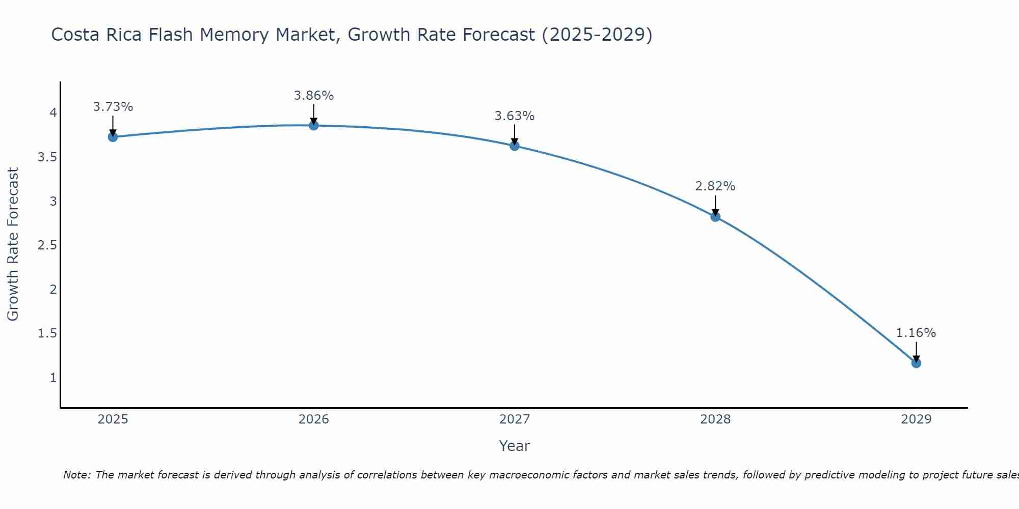 Costa Rica Flash Memory Market Growth Rate