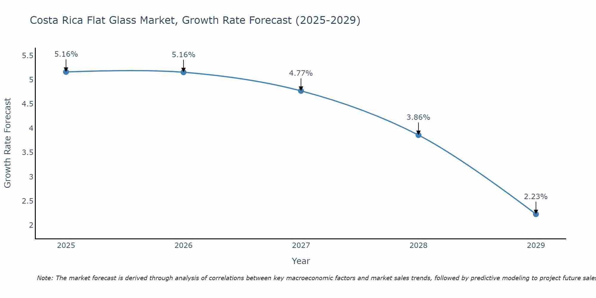 Costa Rica Flat Glass Market Growth Rate