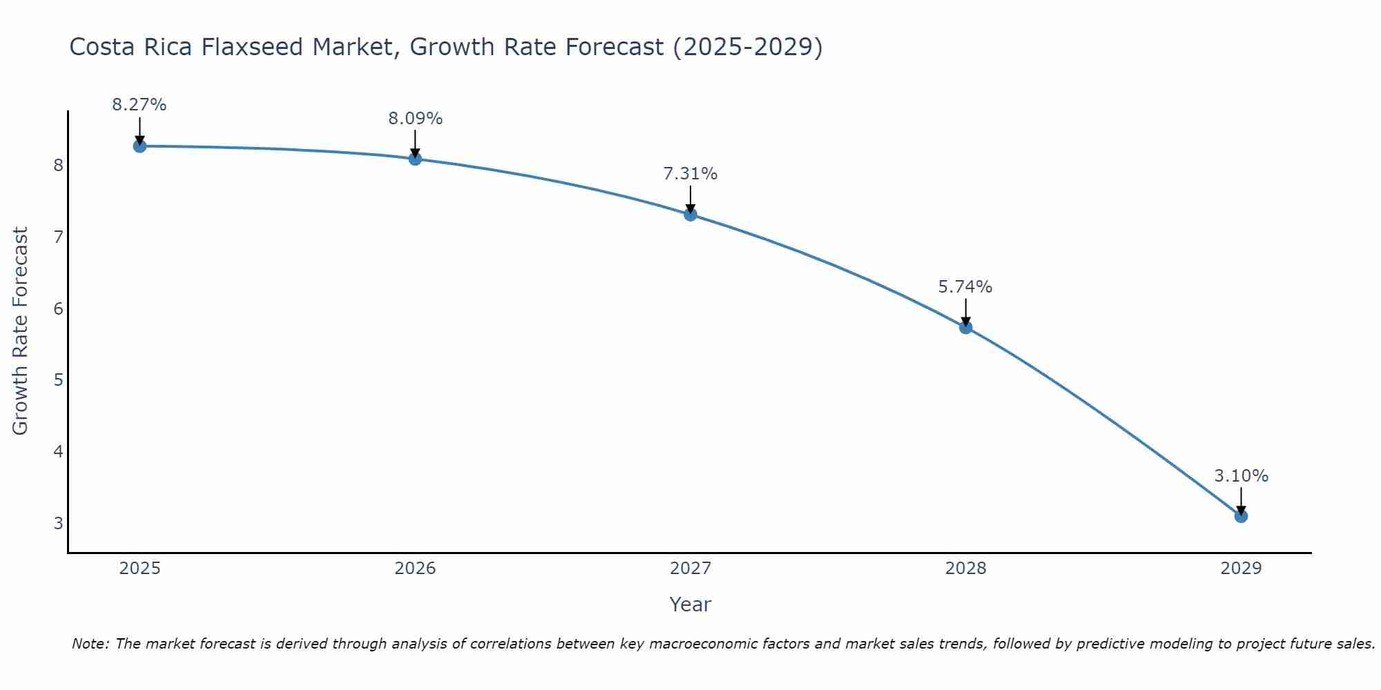 Costa Rica Flaxseed Market Growth Rate