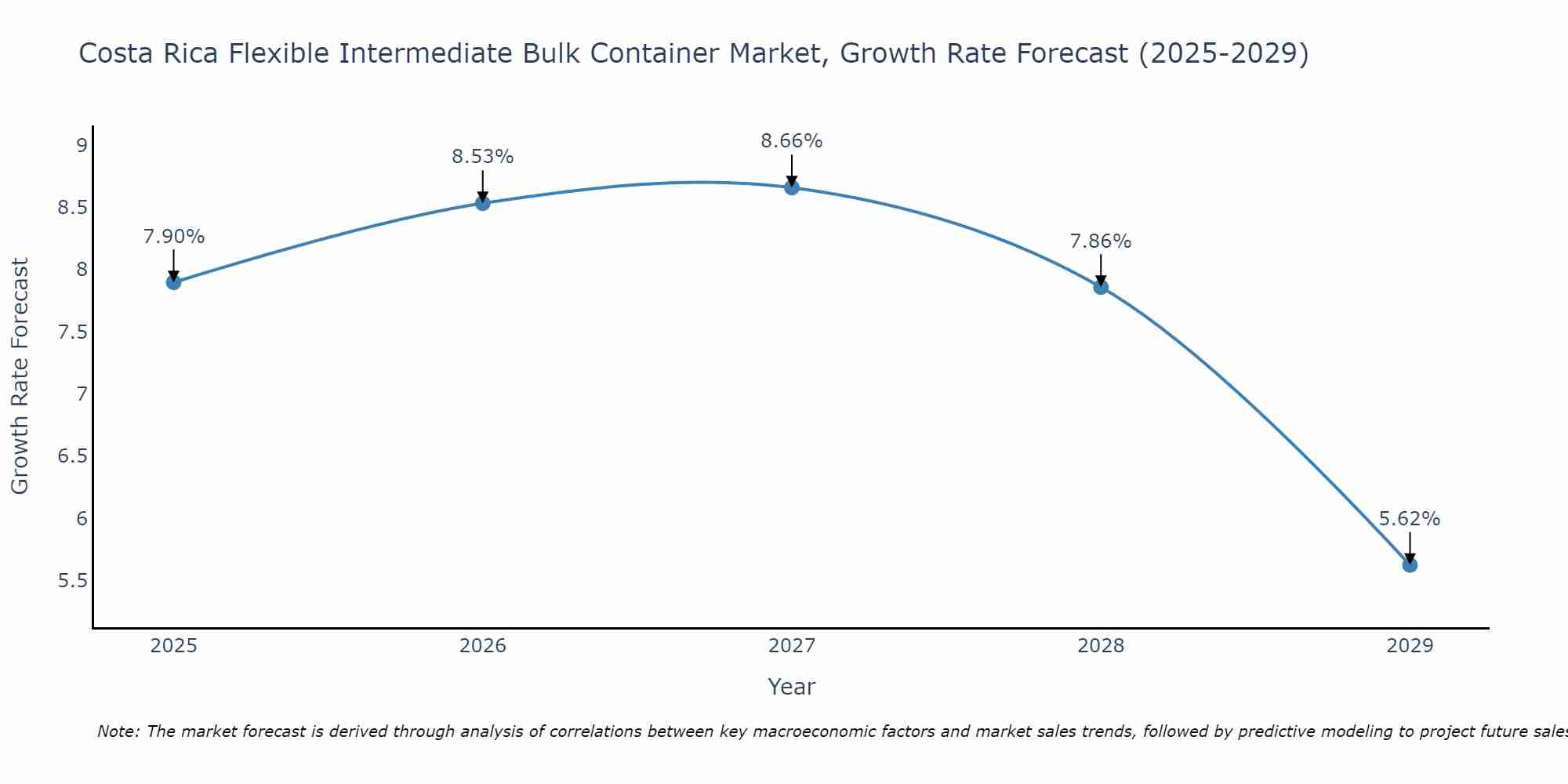 Costa Rica Flexible Intermediate Bulk Container Market Growth Rate