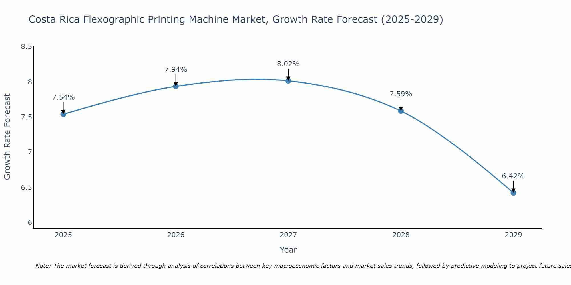 Costa Rica Flexographic Printing Machine Market Growth Rate