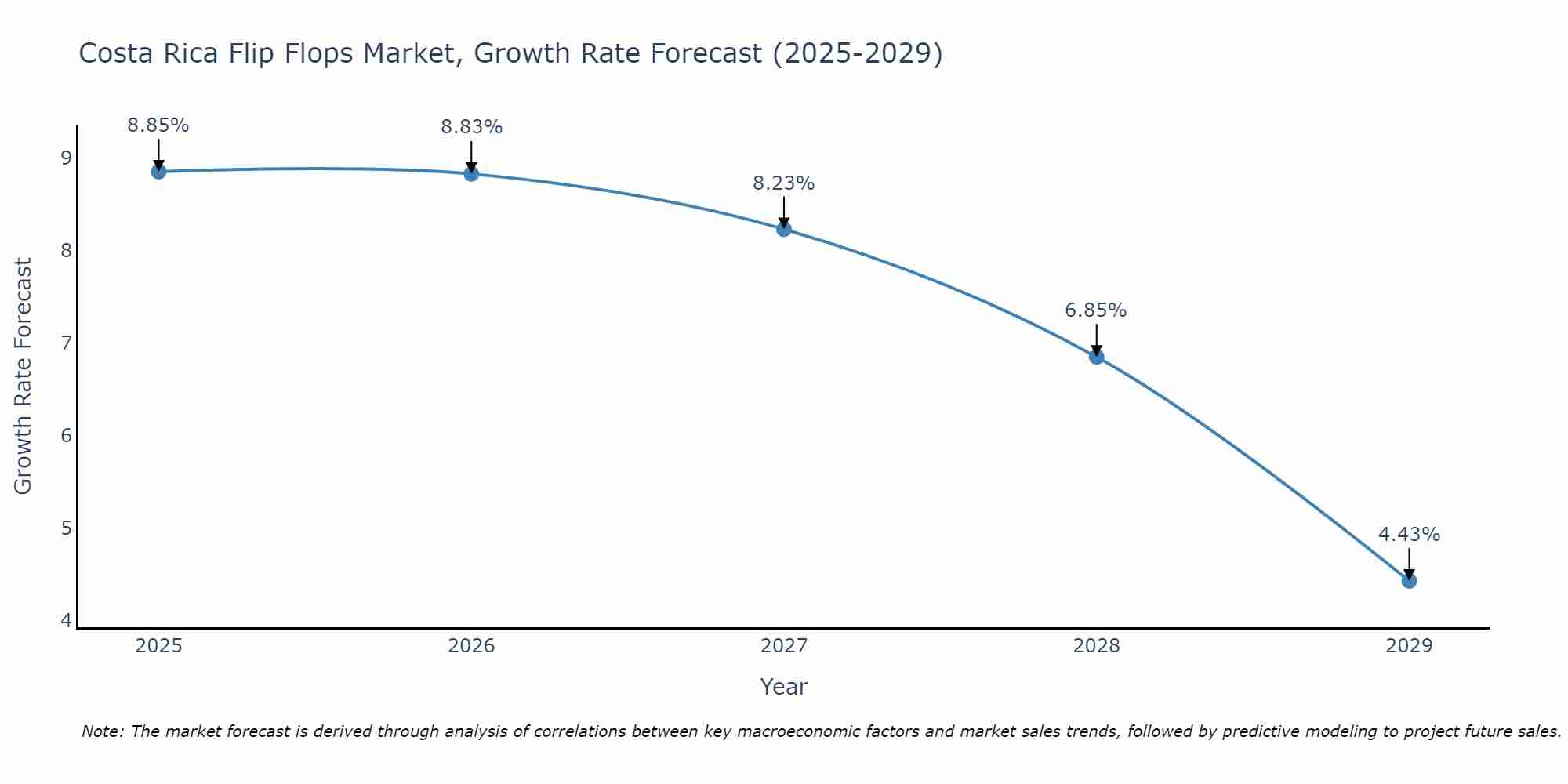 Costa Rica Flip Flops Market Growth Rate