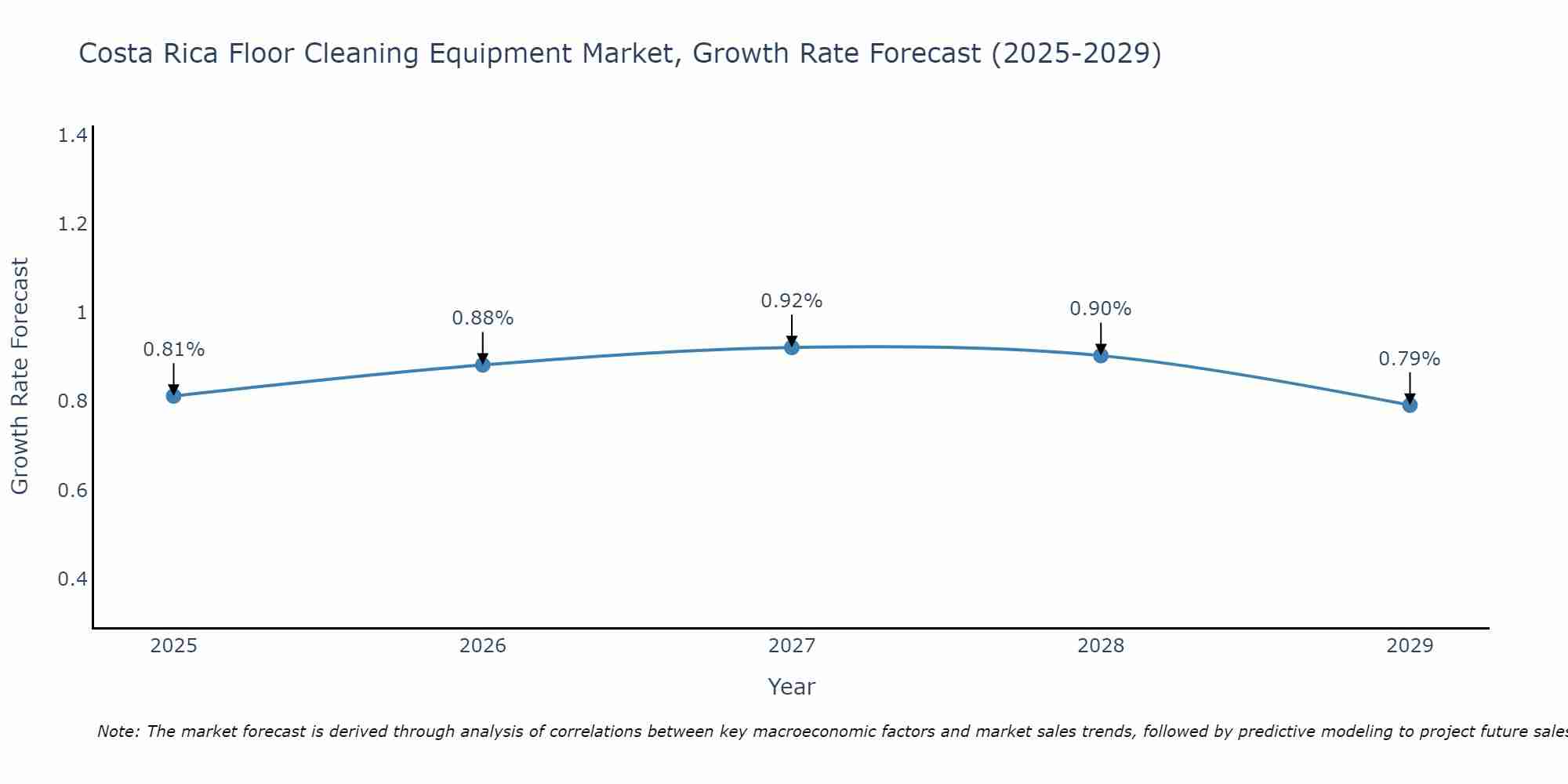 Costa Rica Floor Cleaning Equipment Market Growth Rate