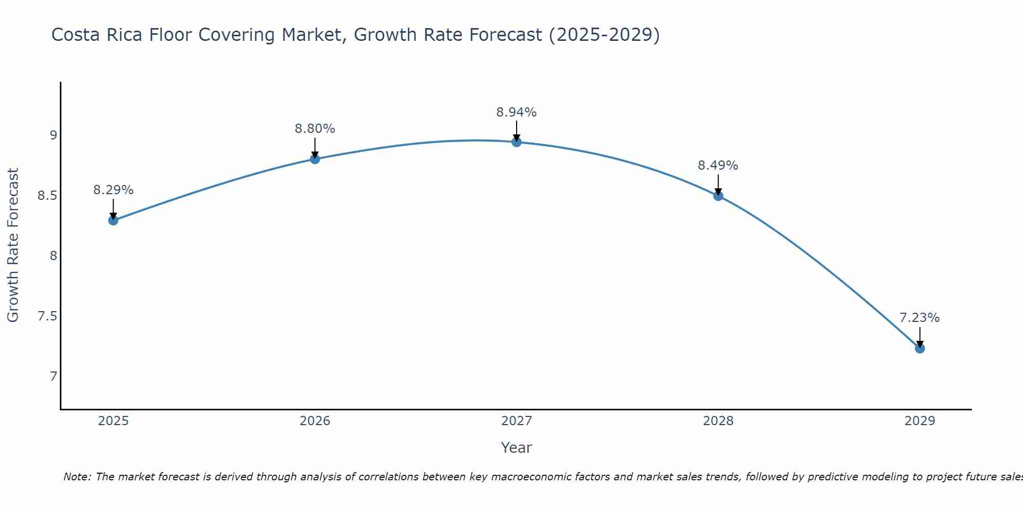 Costa Rica Floor Covering Market Growth Rate