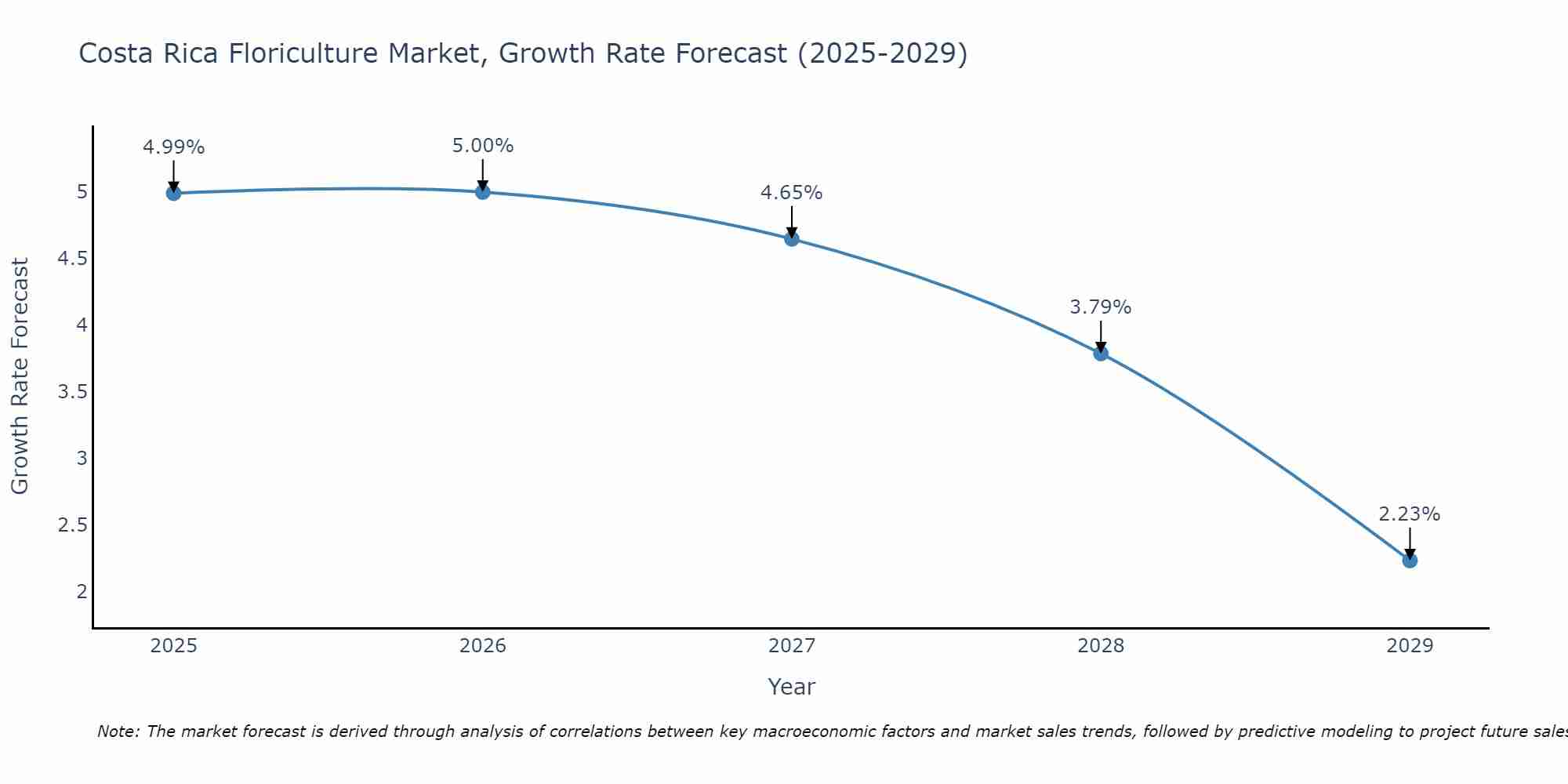 Costa Rica Floriculture Market Growth Rate