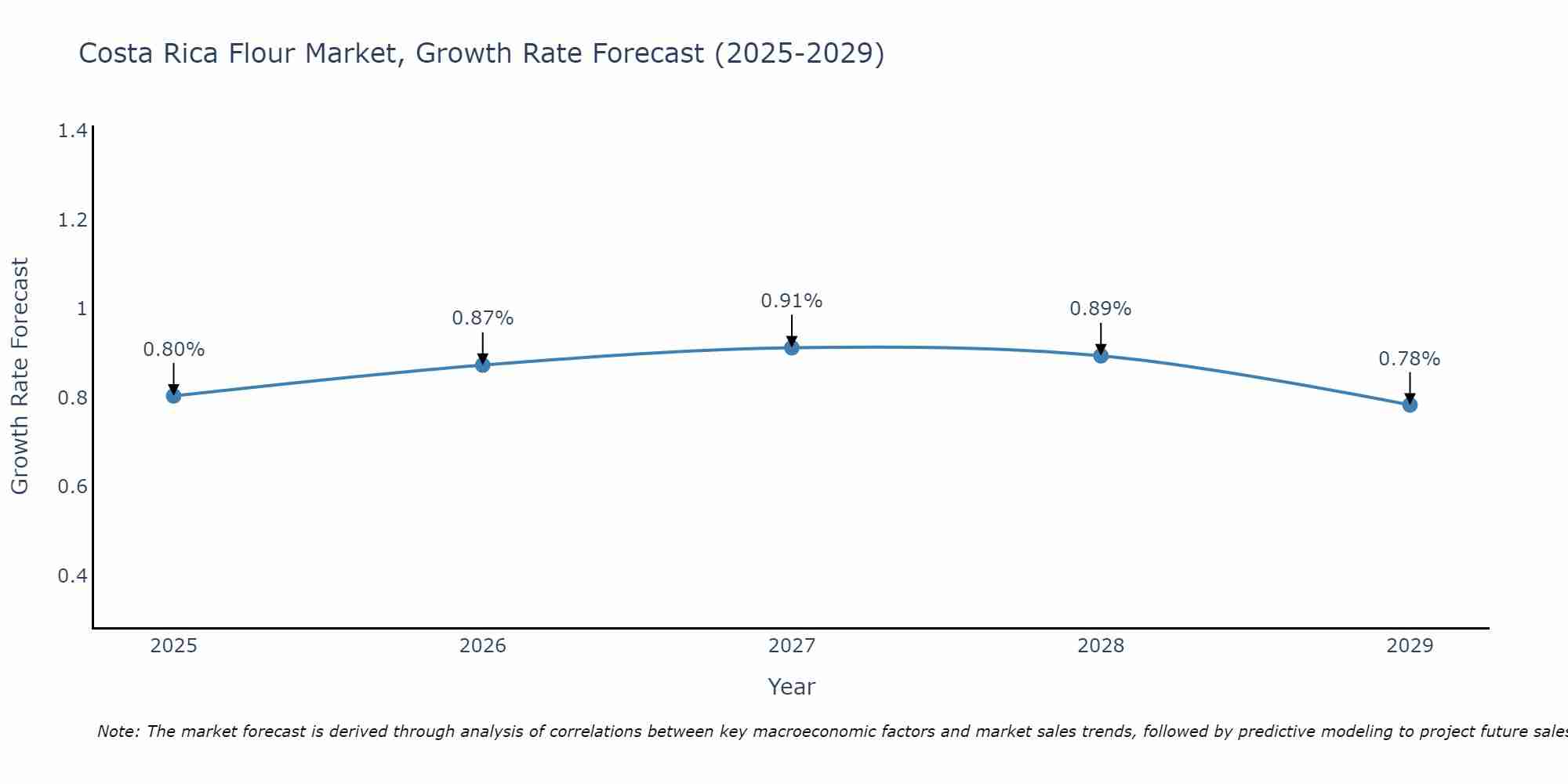 Costa Rica Flour Market Growth Rate