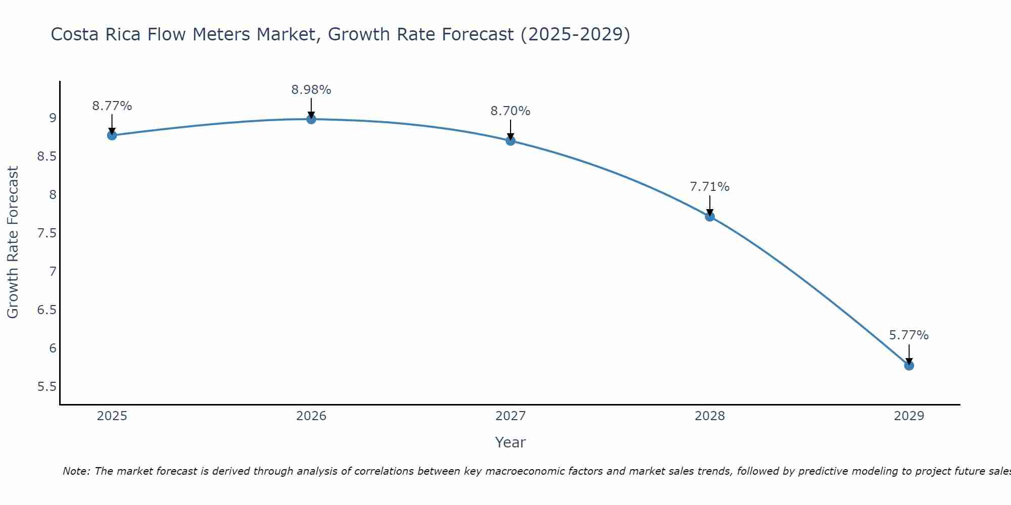 Costa Rica Flow Meters Market Growth Rate