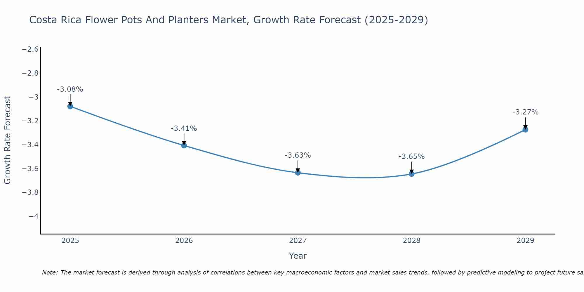 Costa Rica Flower Pots And Planters Market Growth Rate