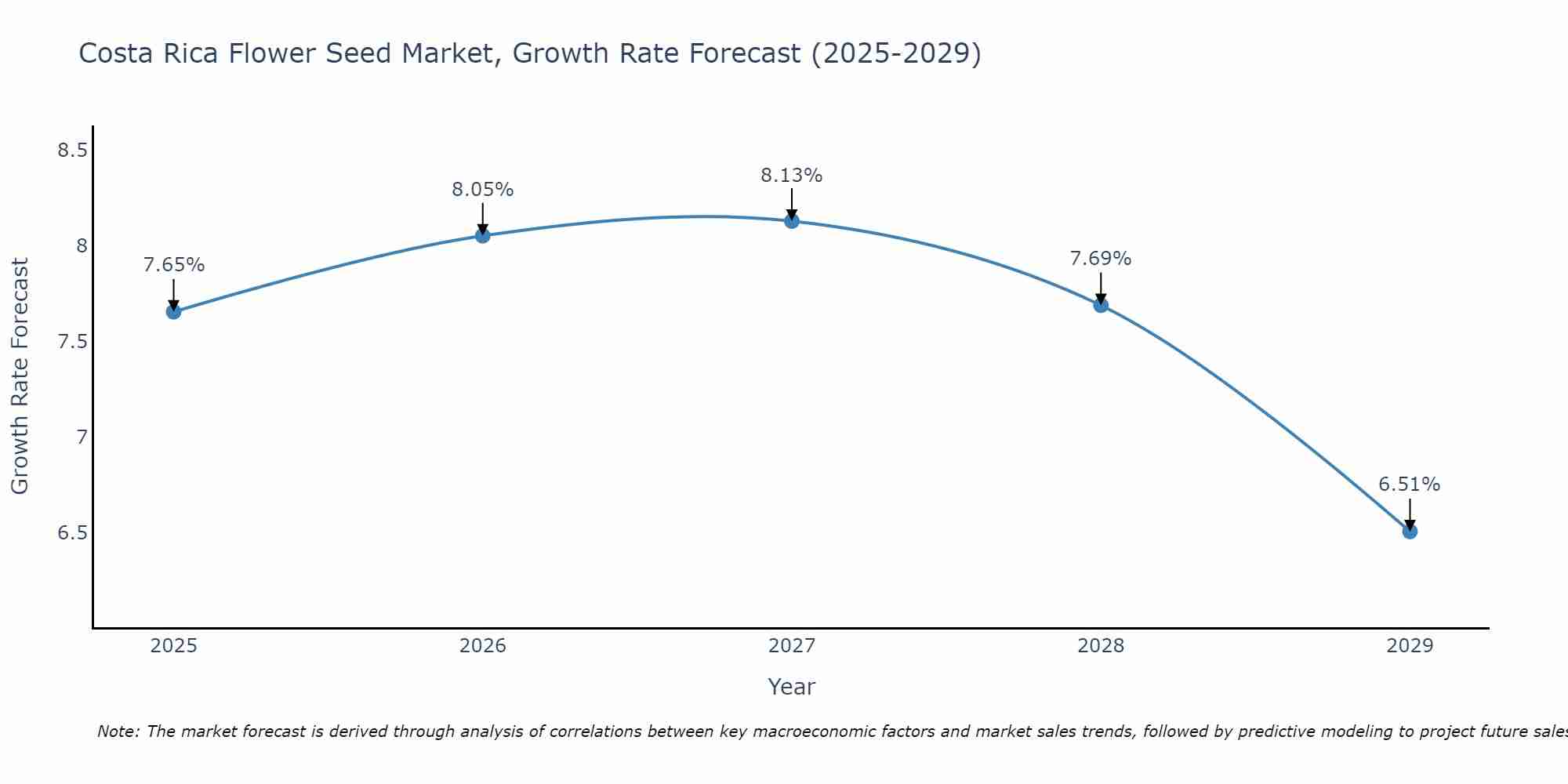 Costa Rica Flower Seed Market Growth Rate