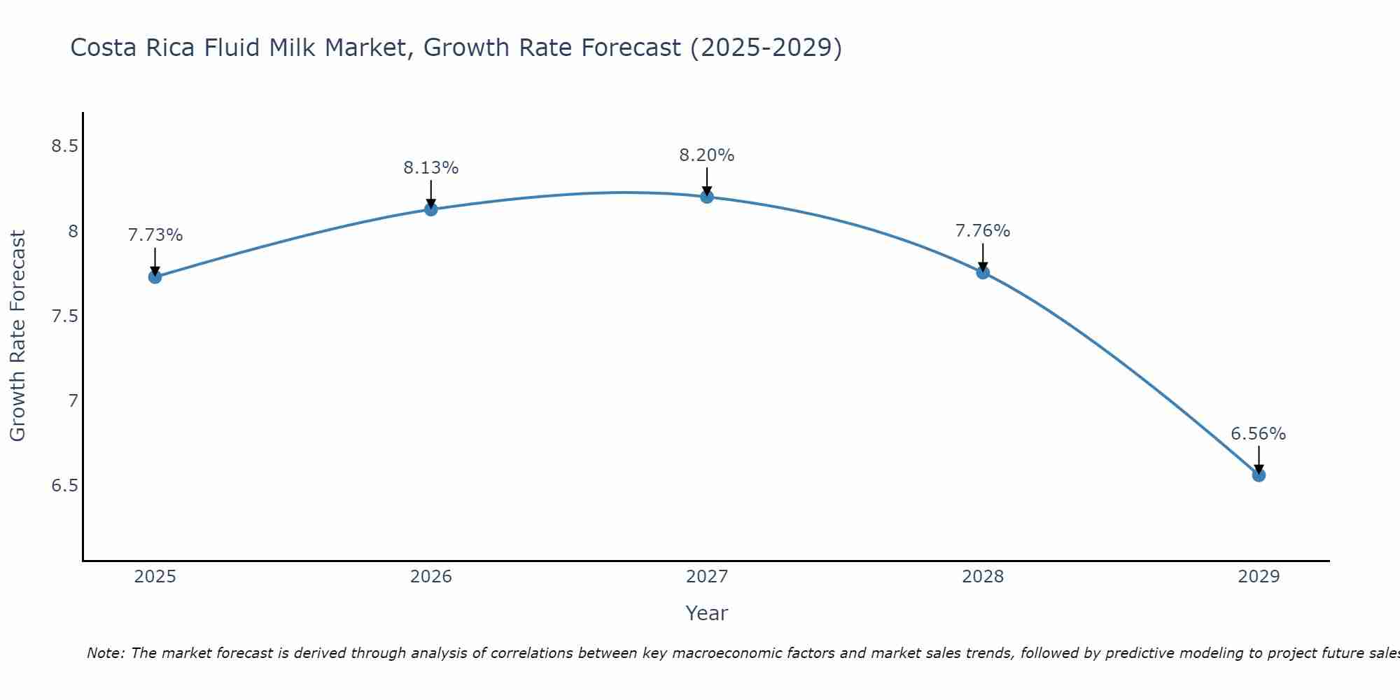 Costa Rica Fluid Milk Market Size Growth Rate