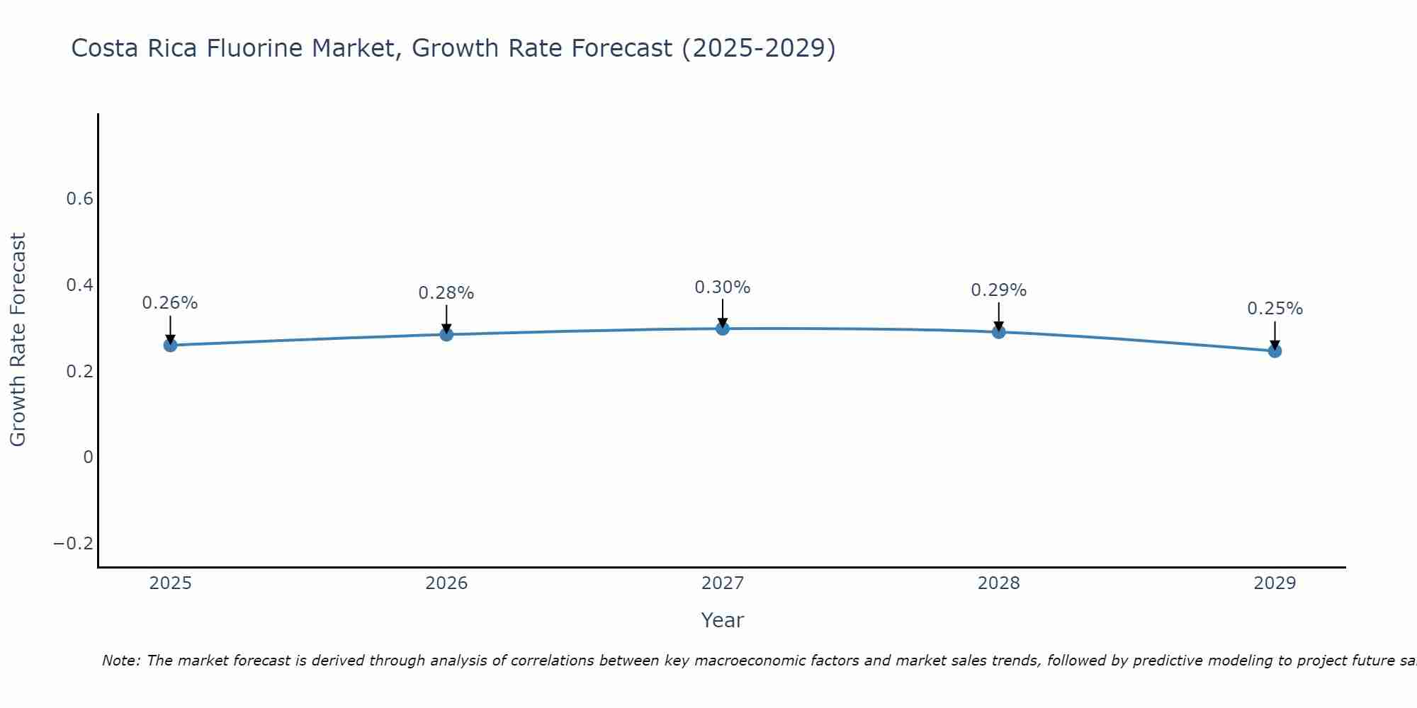 Costa Rica Fluorine Market Growth Rate