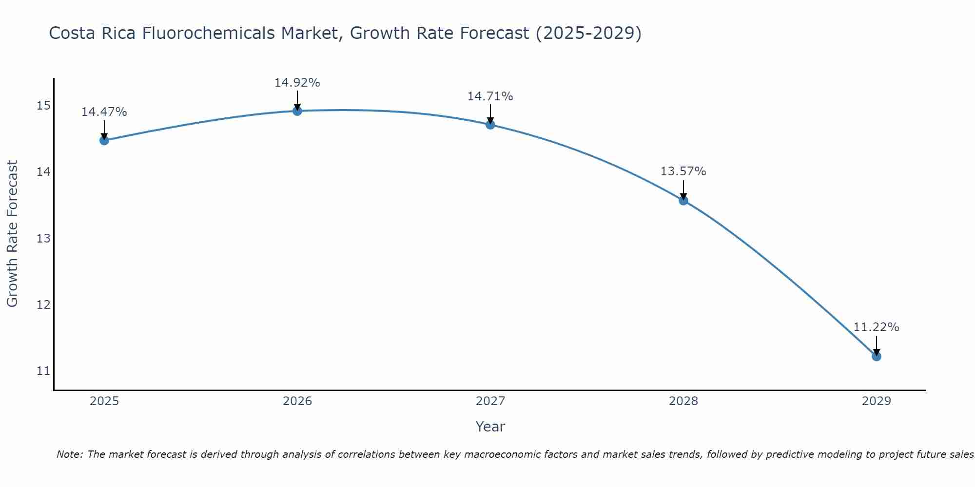 Costa Rica Fluorochemicals Market Size Growth Rate