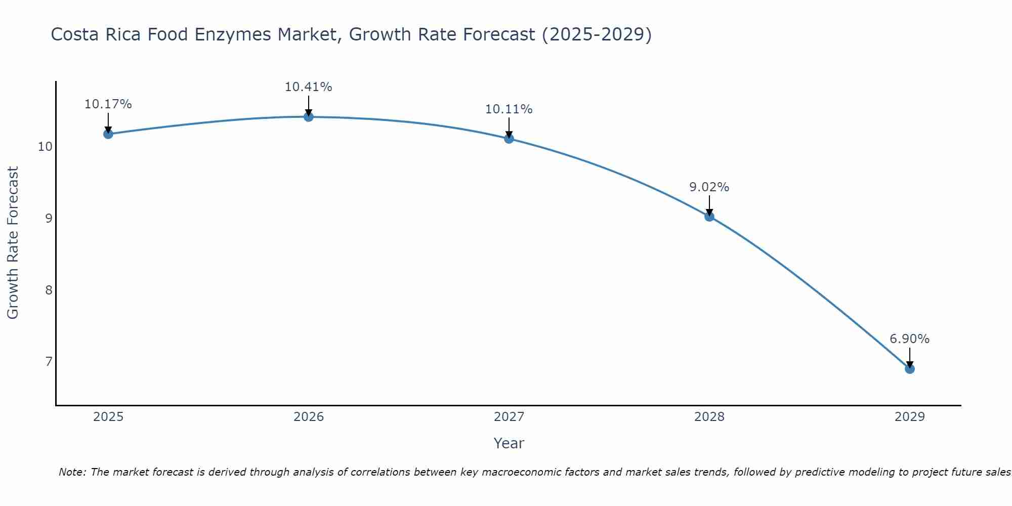 Costa Rica Food Enzymes Market Growth Rate