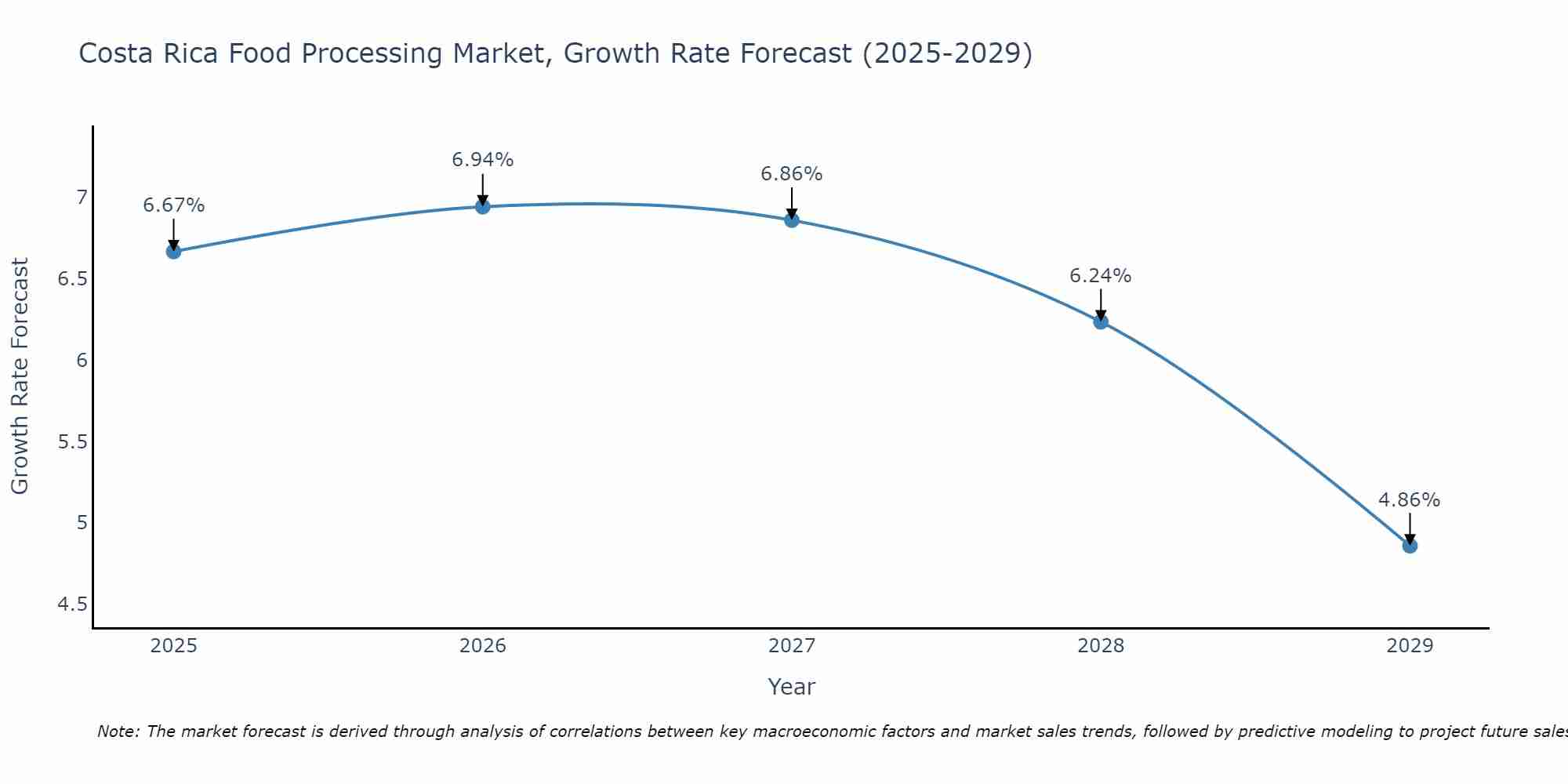 Costa Rica Food Processing Market Growth Rate