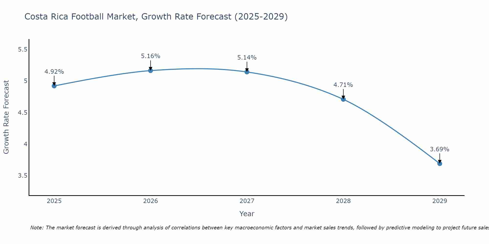 Costa Rica Football Market Growth Rate