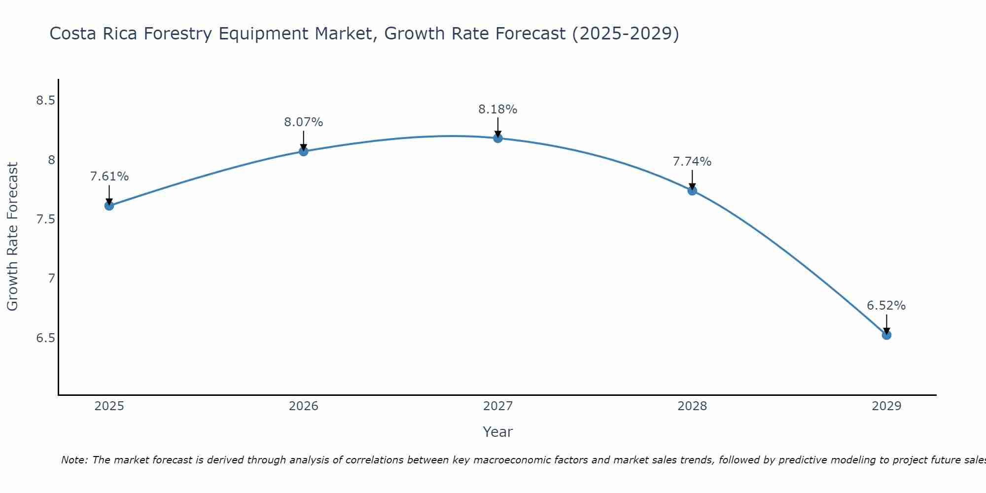 Costa Rica Forestry Equipment Market Growth Rate