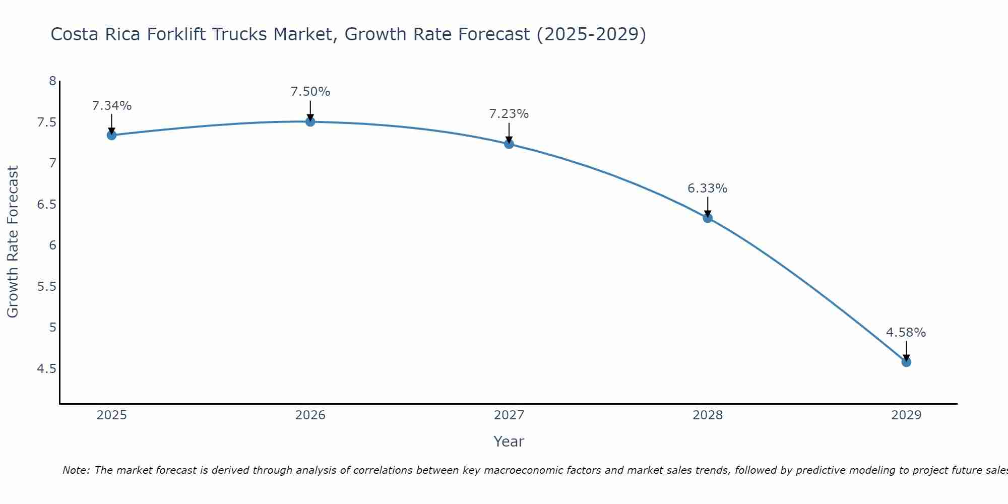Costa Rica Forklift Trucks Market Size Growth Rate