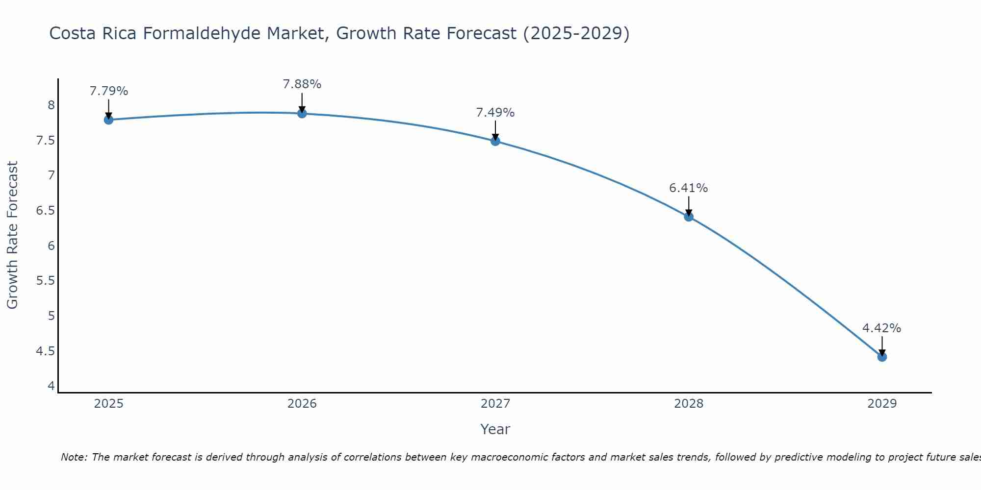 Costa Rica Formaldehyde Market Growth Rate