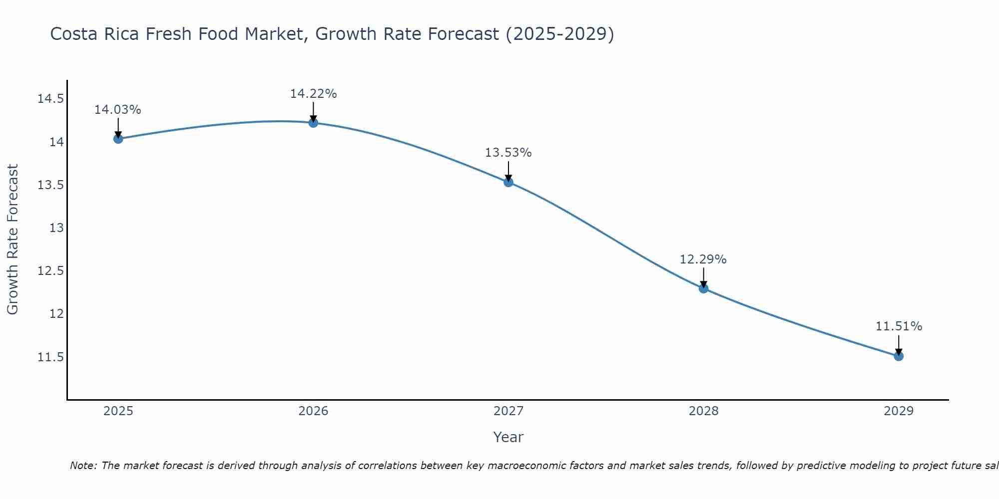 Costa Rica Fresh Food Market Growth Rate