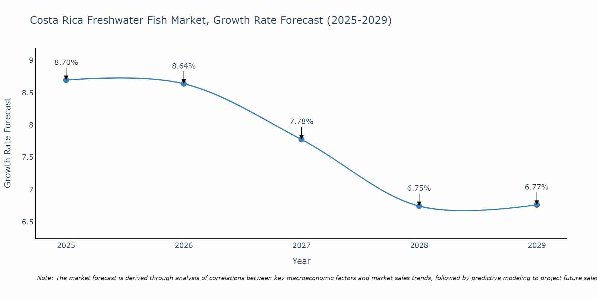Costa Rica Freshwater Fish Market Growth Rate