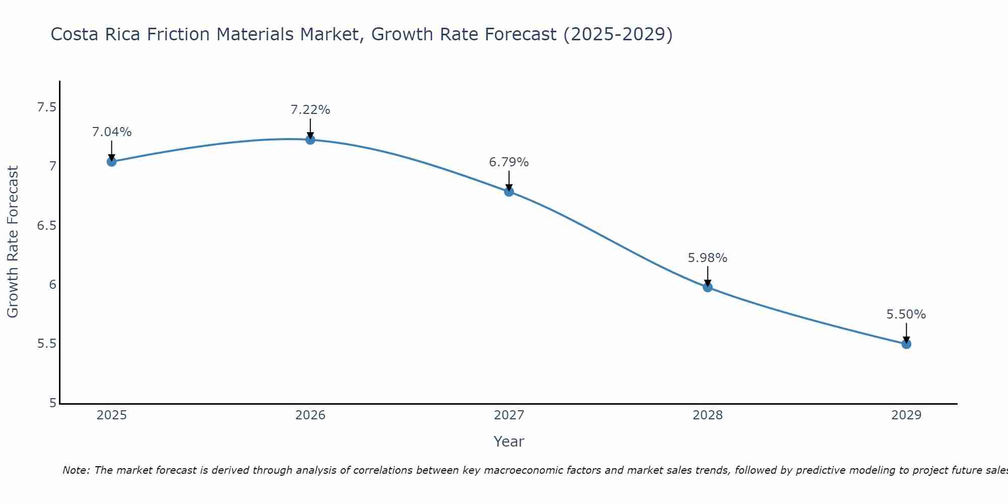 Costa Rica Friction Materials Market Growth Rate