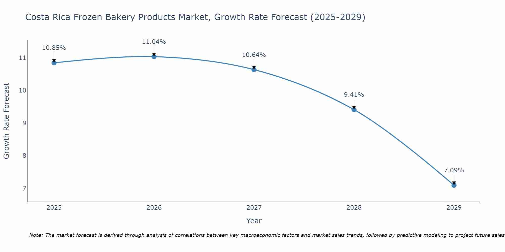 Costa Rica Frozen Bakery Products Market Growth Rate