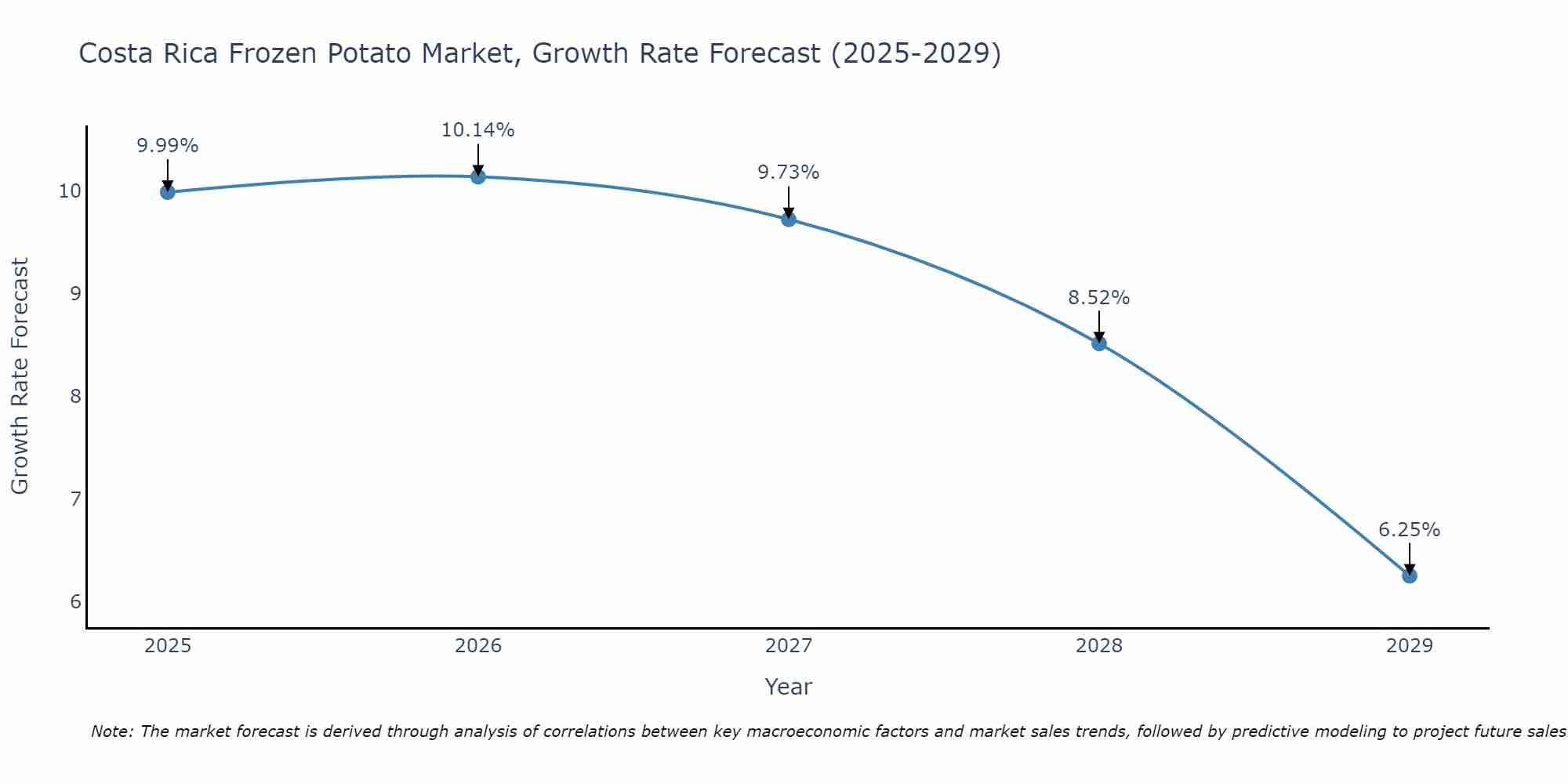 Costa Rica Frozen Potato Market Size Growth Rate