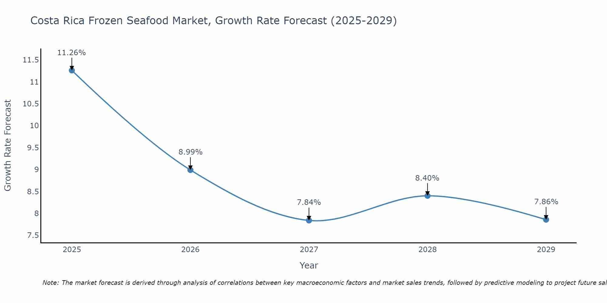 Costa Rica Frozen Seafood Market Growth Rate