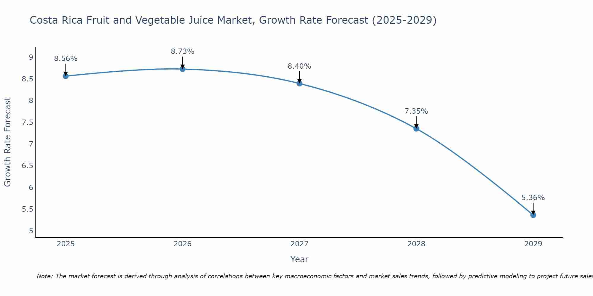 Costa Rica Fruit and Vegetable Juice Market Growth Rate