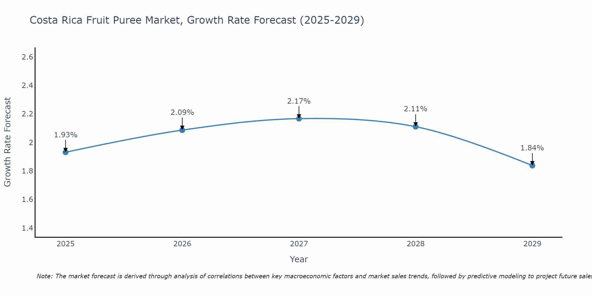Costa Rica Fruit Puree Market Size Growth Rate