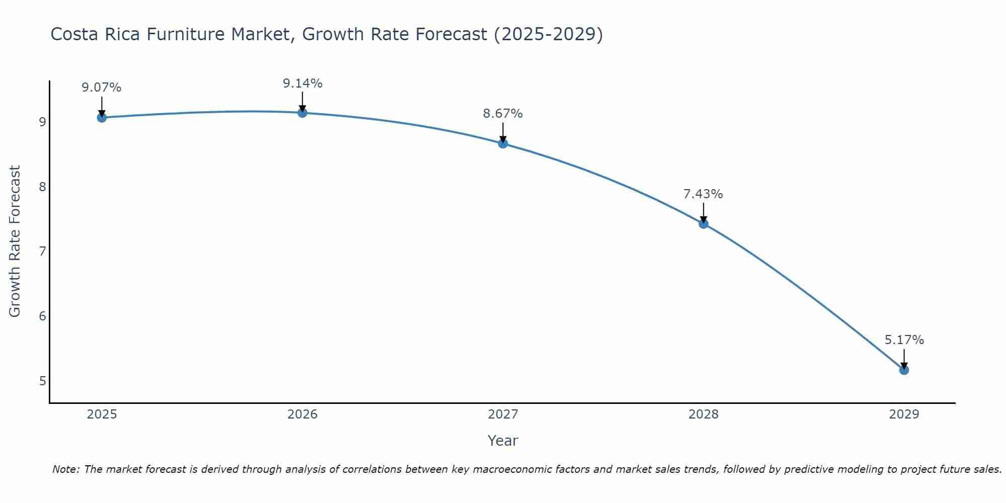 Costa Rica Furniture Market Size Growth Rate
