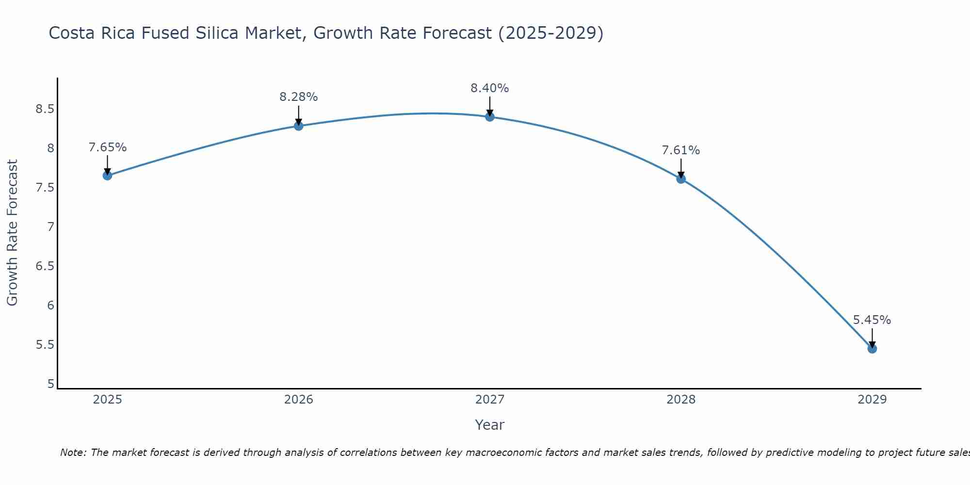 Costa Rica Fused Silica Market Size Growth Rate