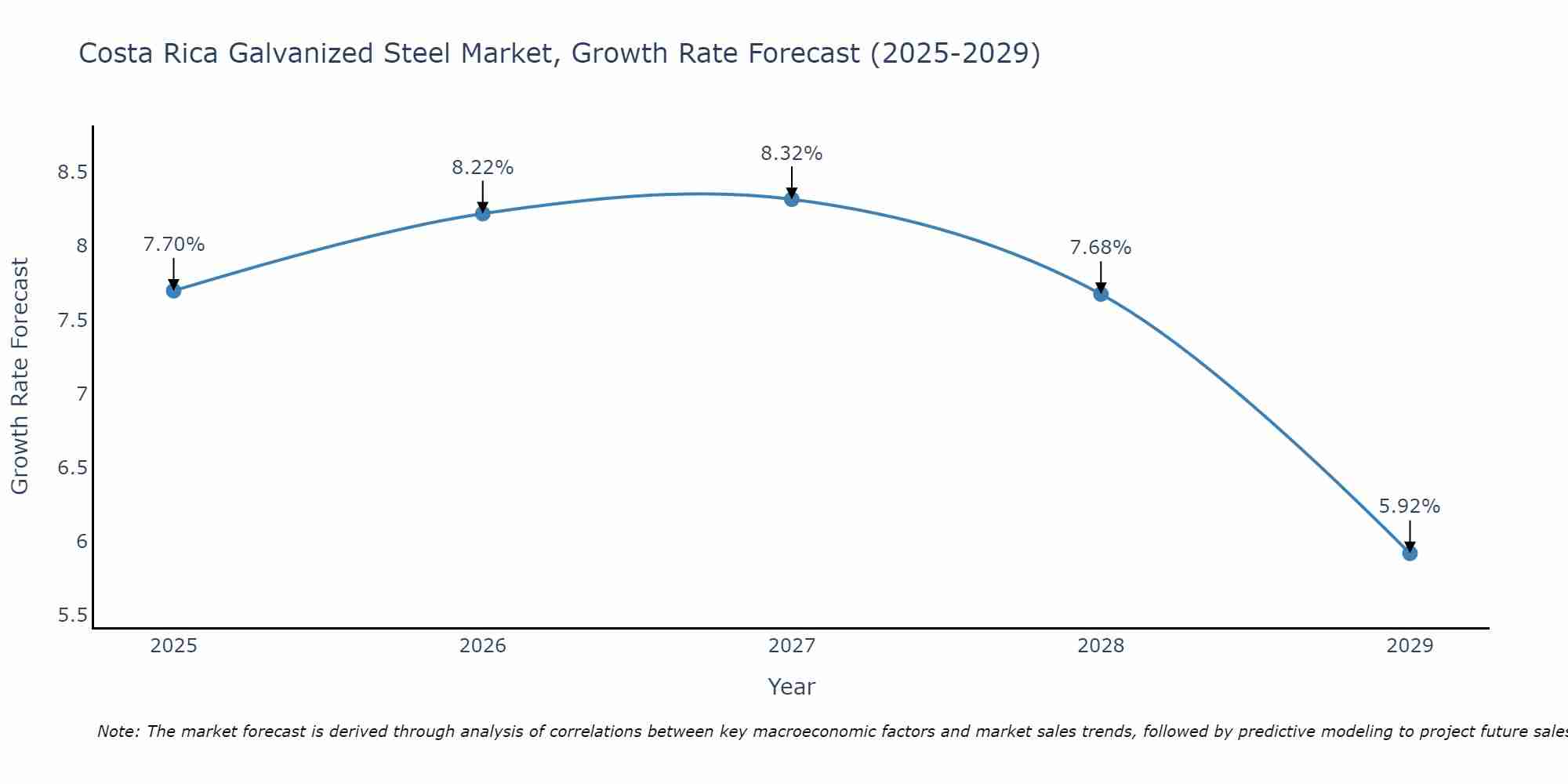 Costa Rica Galvanized Steel Market Size Growth Rate