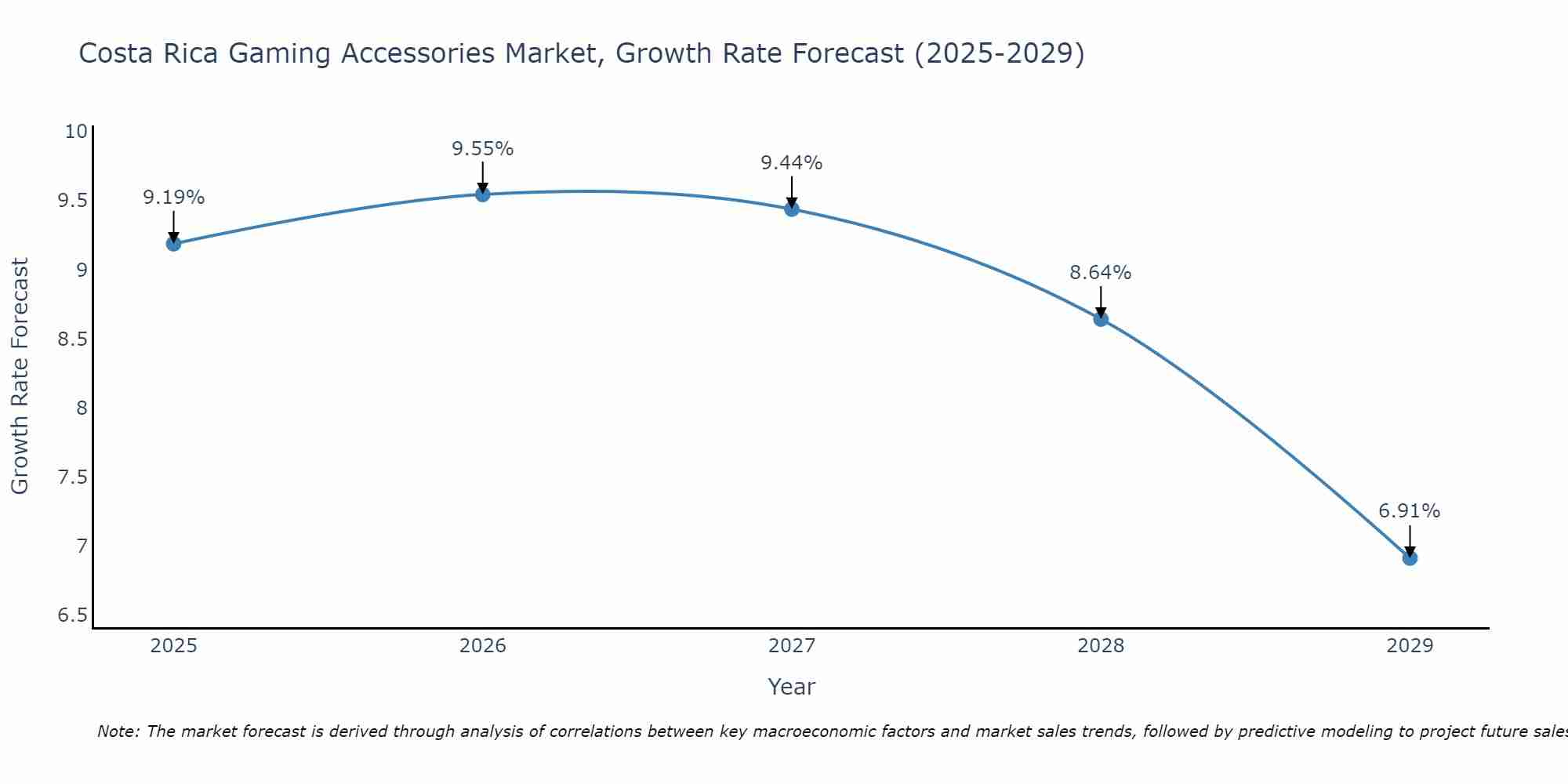 Costa Rica Gaming Accessories Market Growth Rate