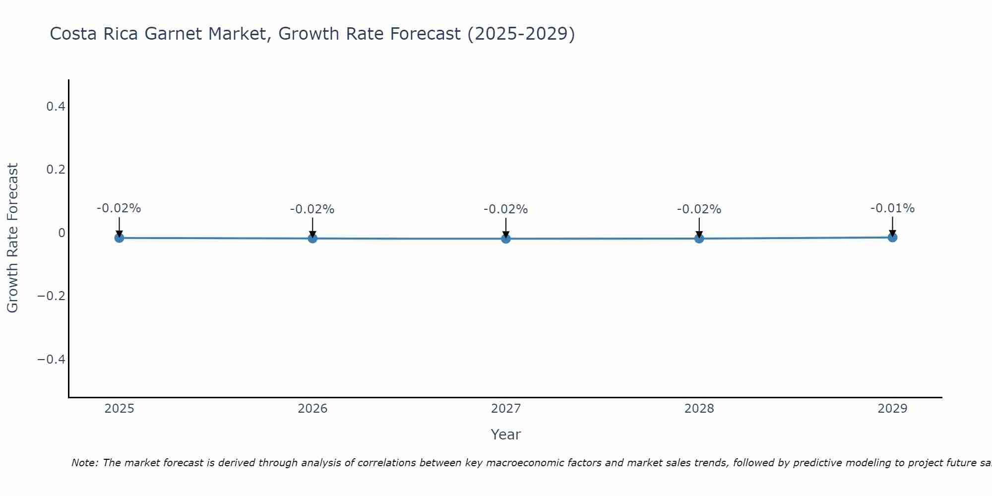 Costa Rica Garnet Market Growth Rate