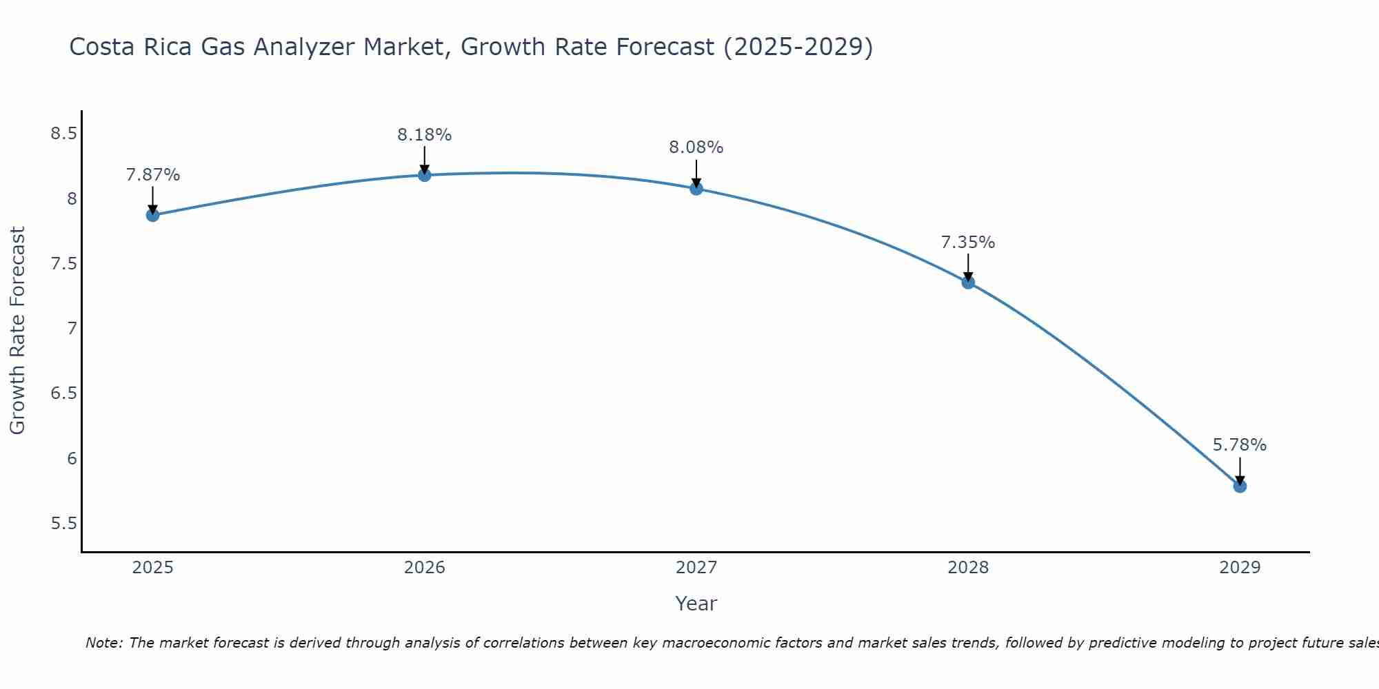 Costa Rica Gas Analyzer Market Size Growth Rate