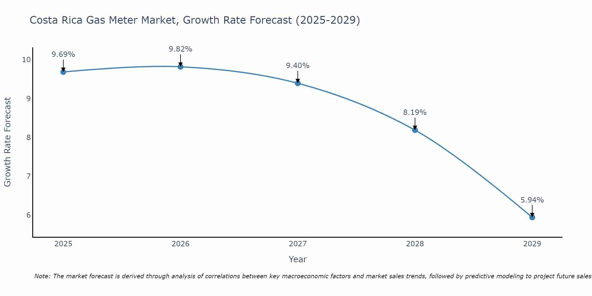 Costa Rica Gas Meter Market Growth Rate
