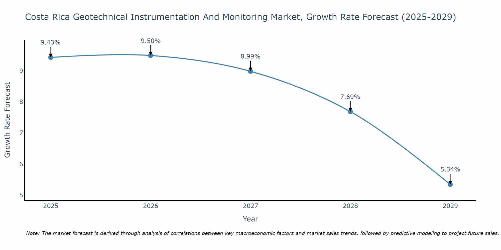 Costa Rica Geotechnical Instrumentation And Monitoring Market Growth Rate