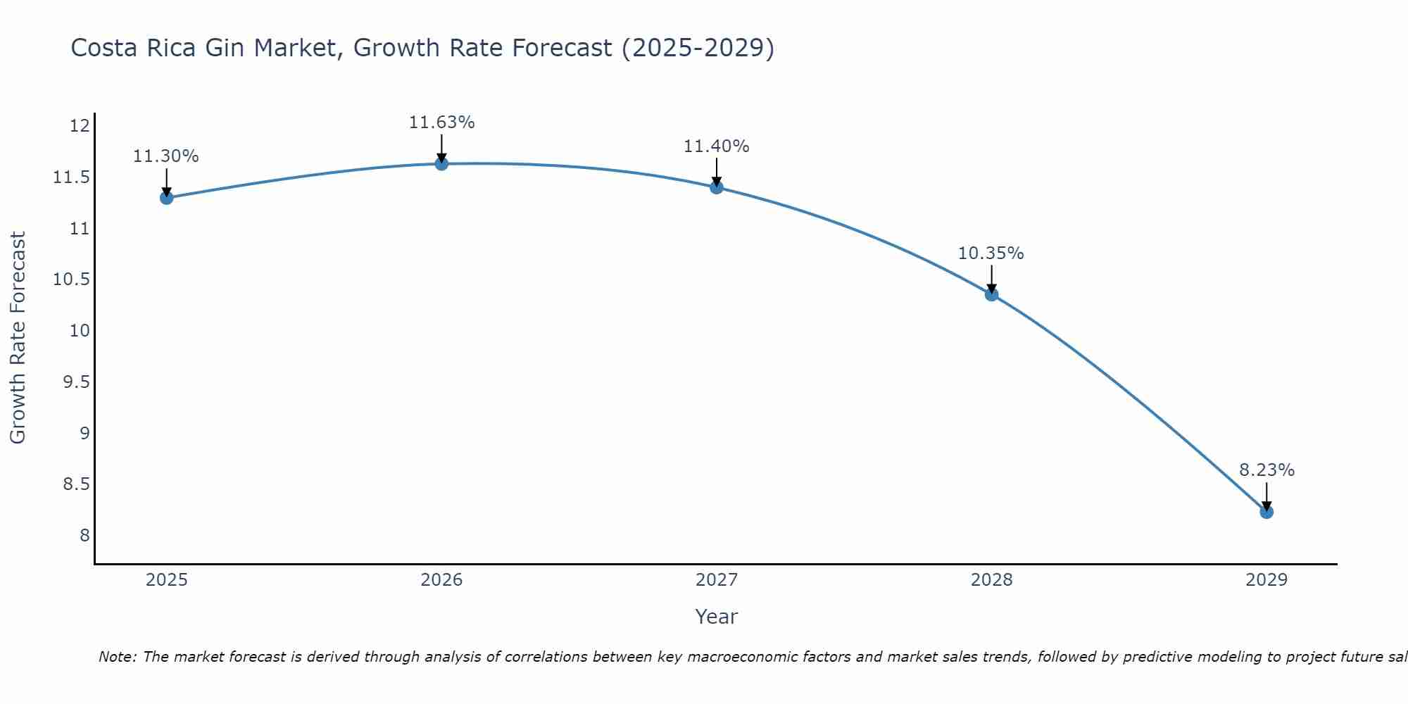 Costa Rica Gin Market Growth Rate