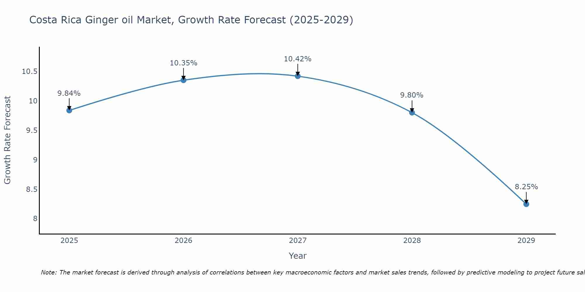Costa Rica Ginger oil Market Growth Rate