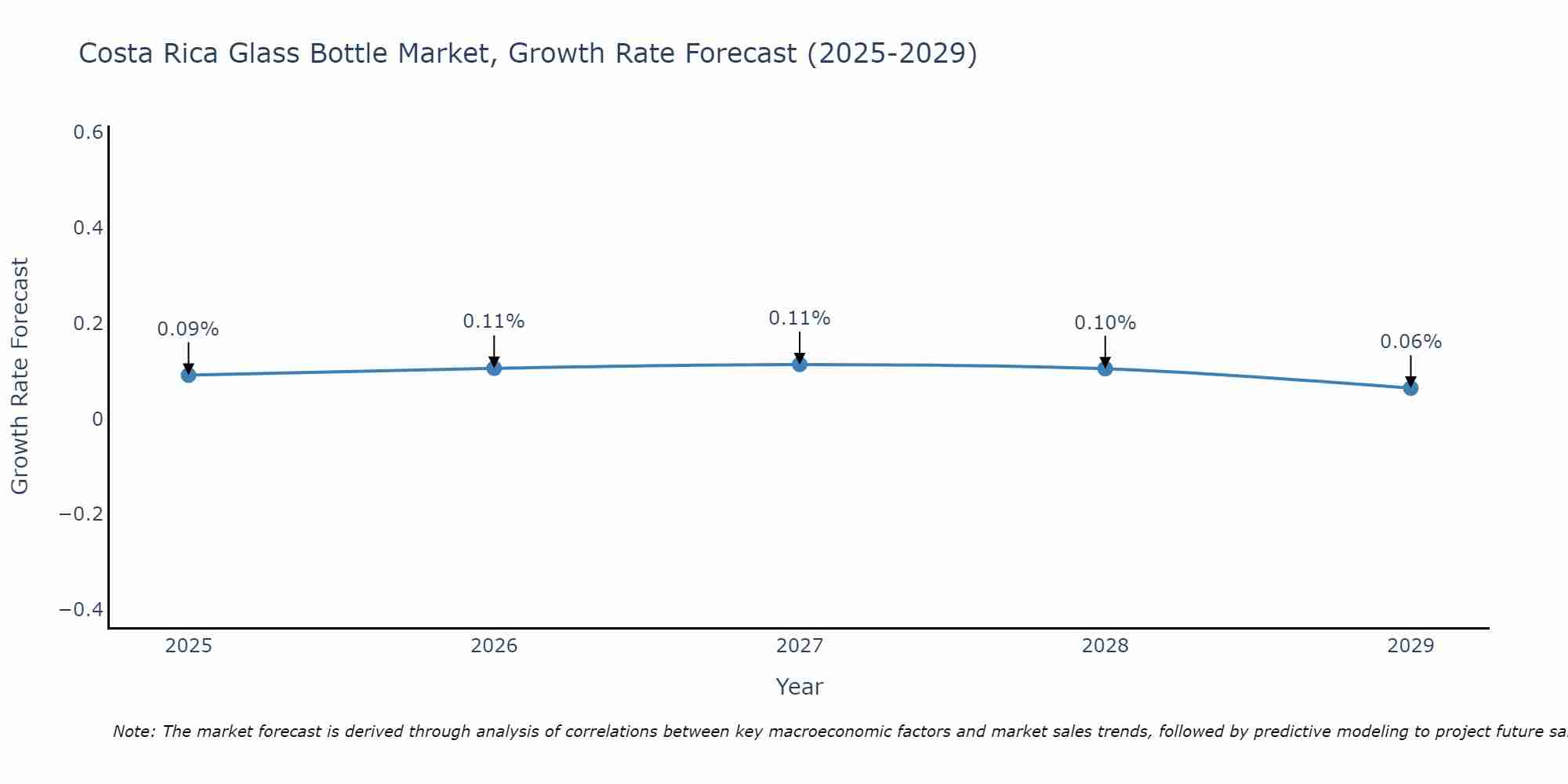 Costa Rica Glass Bottle Market Size Growth Rate