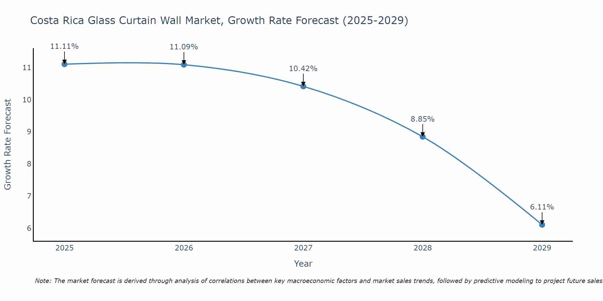 Costa Rica Glass Curtain Wall Market Size Growth Rate
